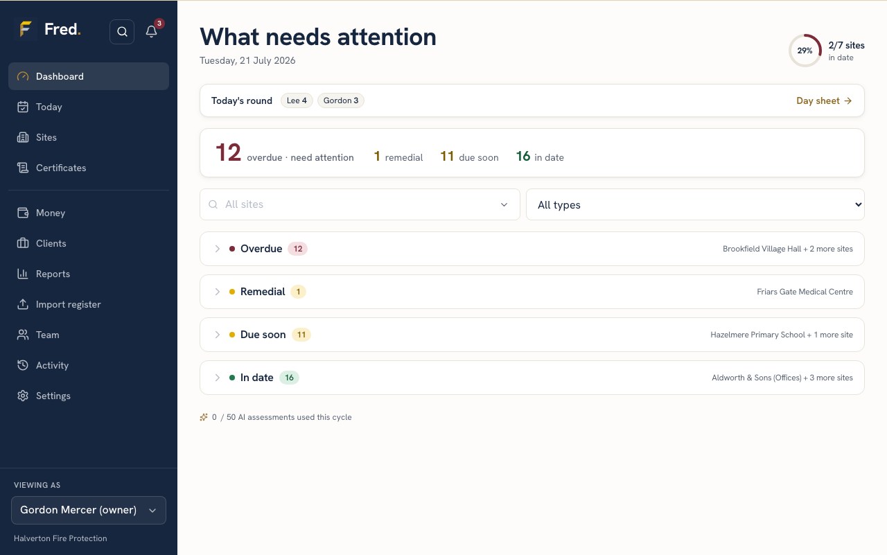 Fred's dashboard: what needs attention across a fire protection firm's sites, with 12 overdue, 1 remedial, 11 due soon and 16 in date, and the day's round for each engineer.